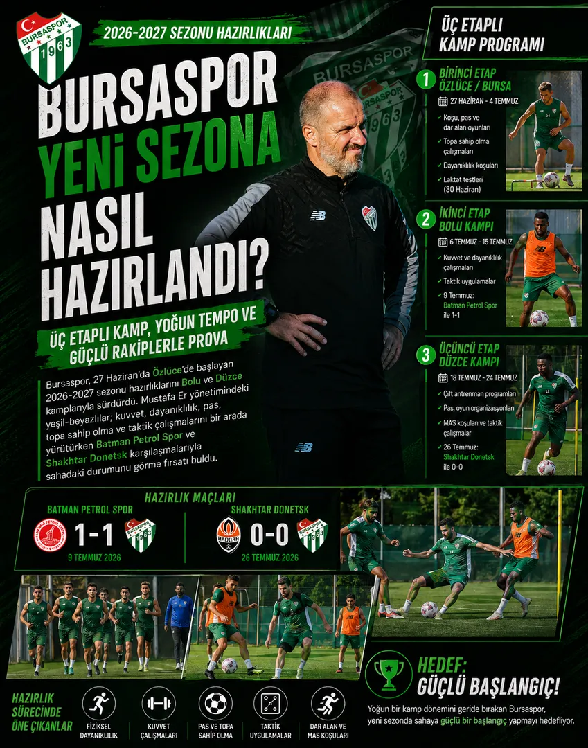 Bursaspor yeni sezona nasıl hazırlandı? Üç etaplı kamp, yoğun tempo ve güçlü rakiplerle prova